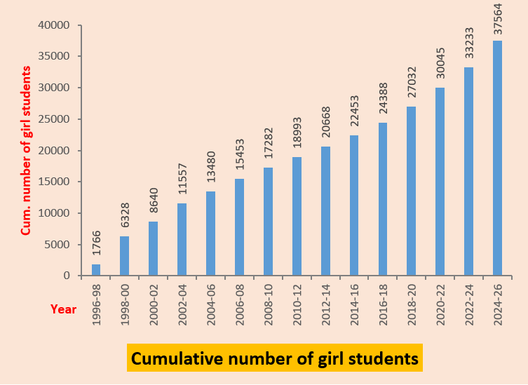 Cumulative Students Supported Growth Chart Graph