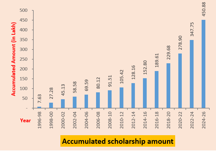 Cumulative Scholarship Distributed Rupee Volume Chart Graph